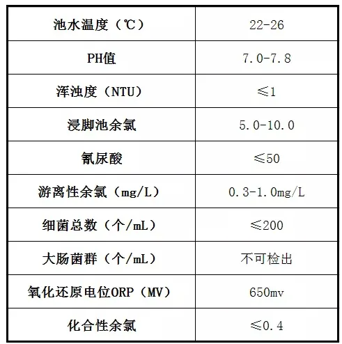  公共場所衛生指標及限值要求